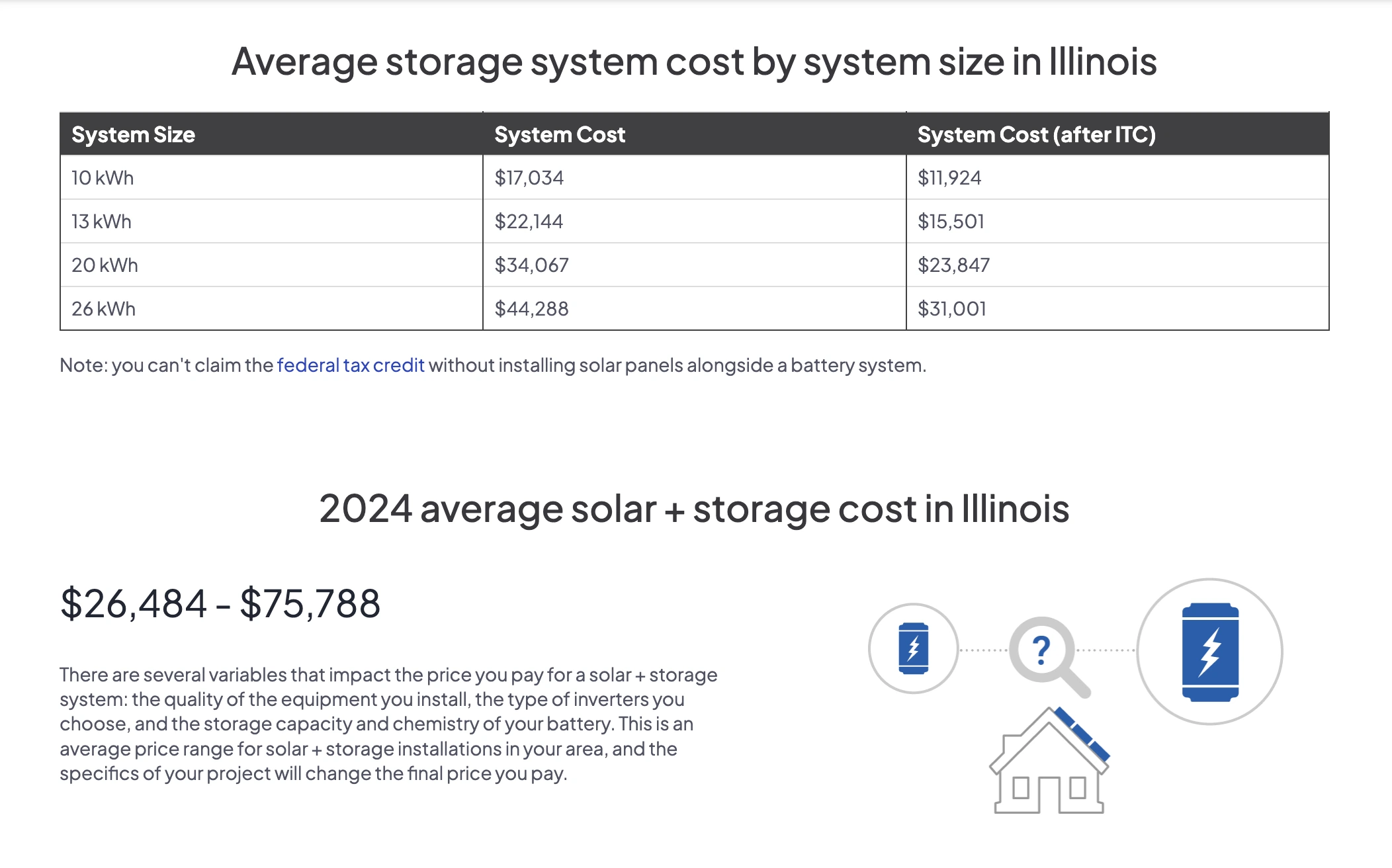 Average solar storage system cost in Illinois