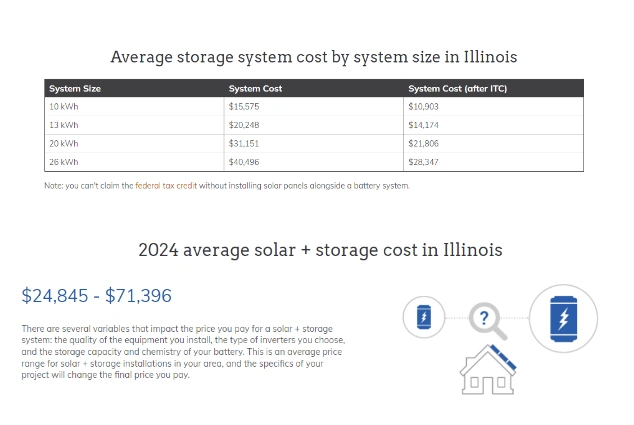  Average solar storage system cost in Illinois