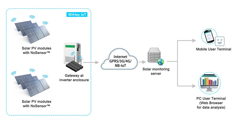 The architecture of a solar remote monitoring system