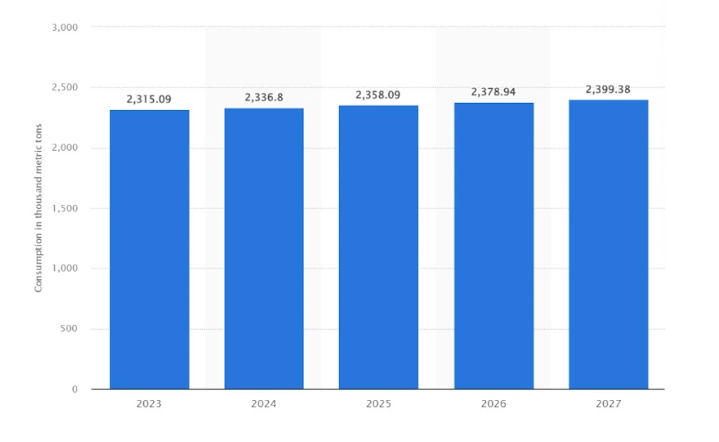 A graph showing the forecast of global agricultural use of herbicides from 2023 to 2027 (in 1,000 metric tons)