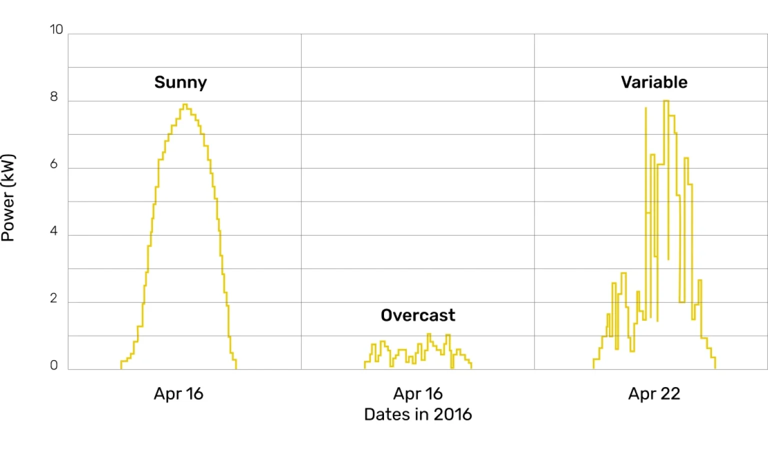A graph showing how cloudiness affects solar power generation