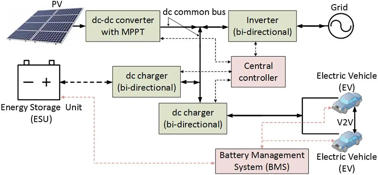 the visualization of solar energy charging electric vehicle