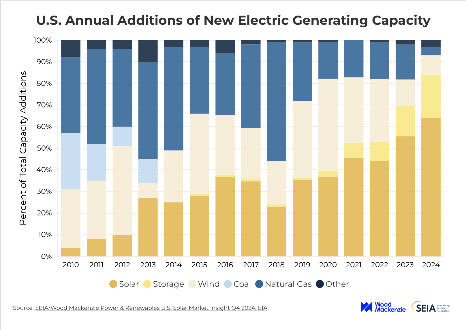 Shares of new electricity generation capacity by generation type in the USA in 2020–2024
