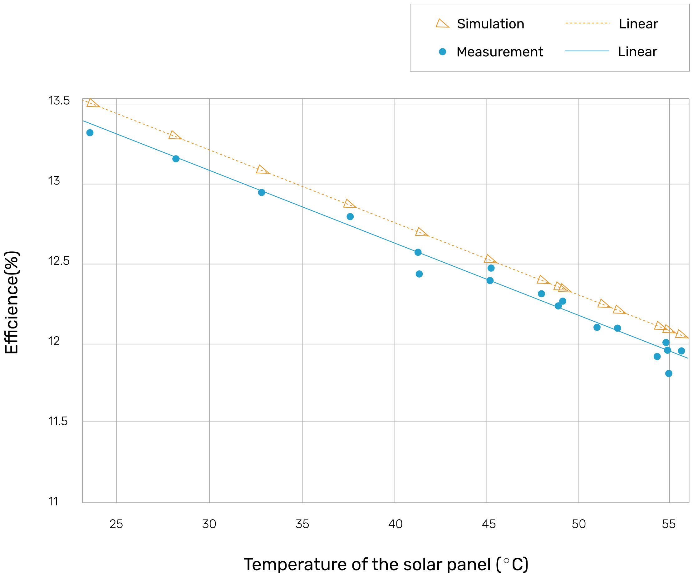Graphic representation of solar panel efficiency vs. temperature