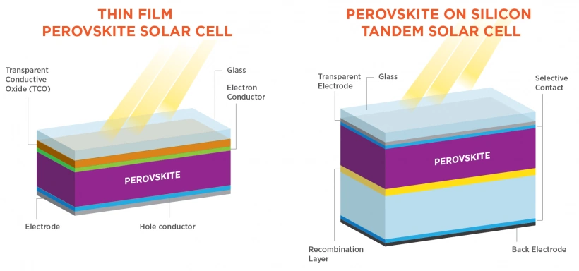 A grahic representation of the difference between thin film perovskite and perovskite on silicon solar cells.