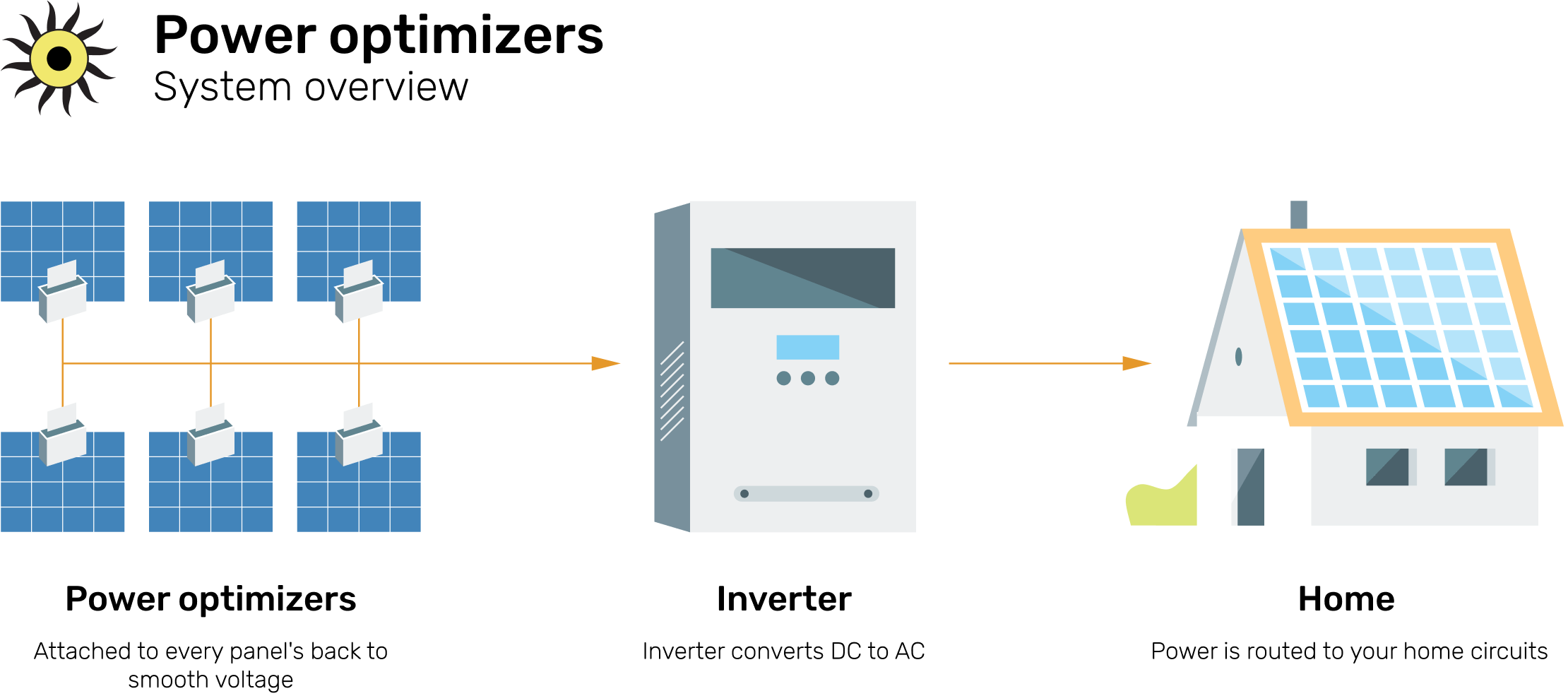 The system overview of power optimizers
