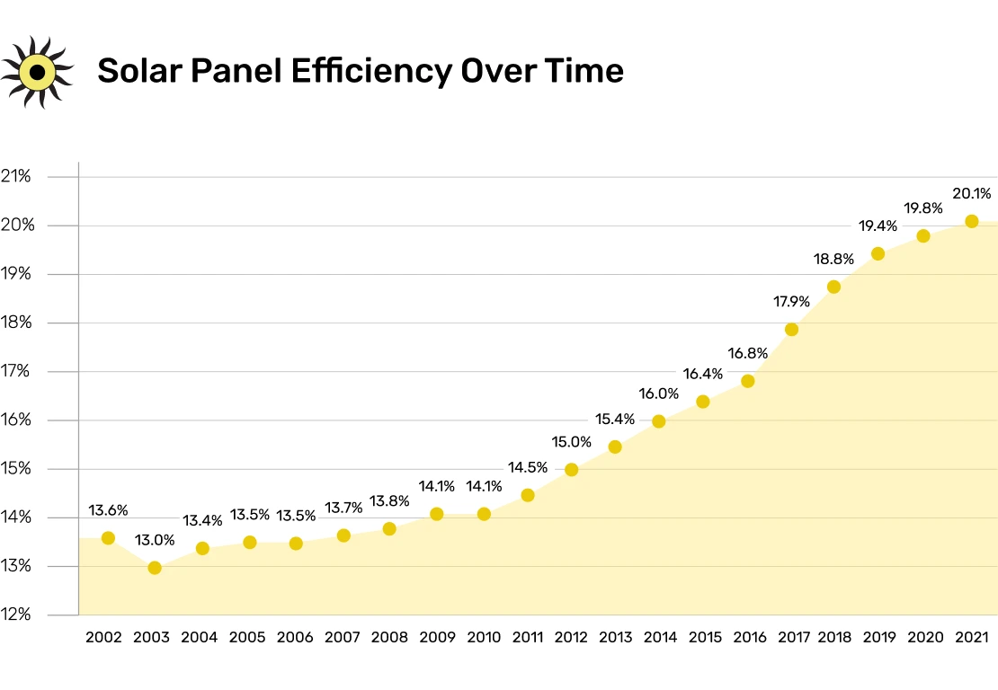 A graph demonstrating median solar panel efficiency over time (from 2002 to 2021)