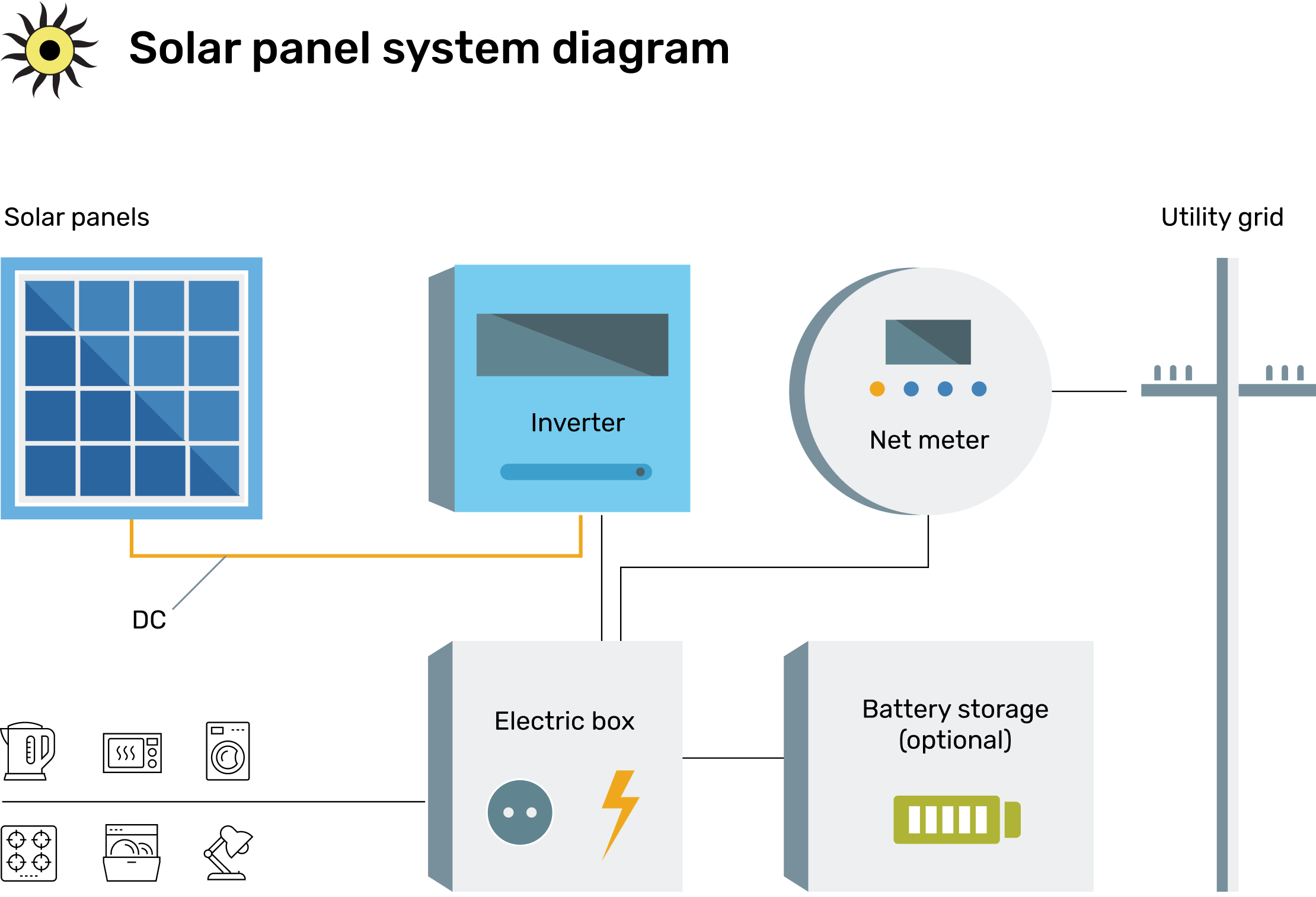 A graphic representation of the main components of the solar system