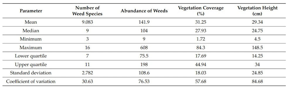 Table of summary statistics of vegetation cover of weeds collected from fields