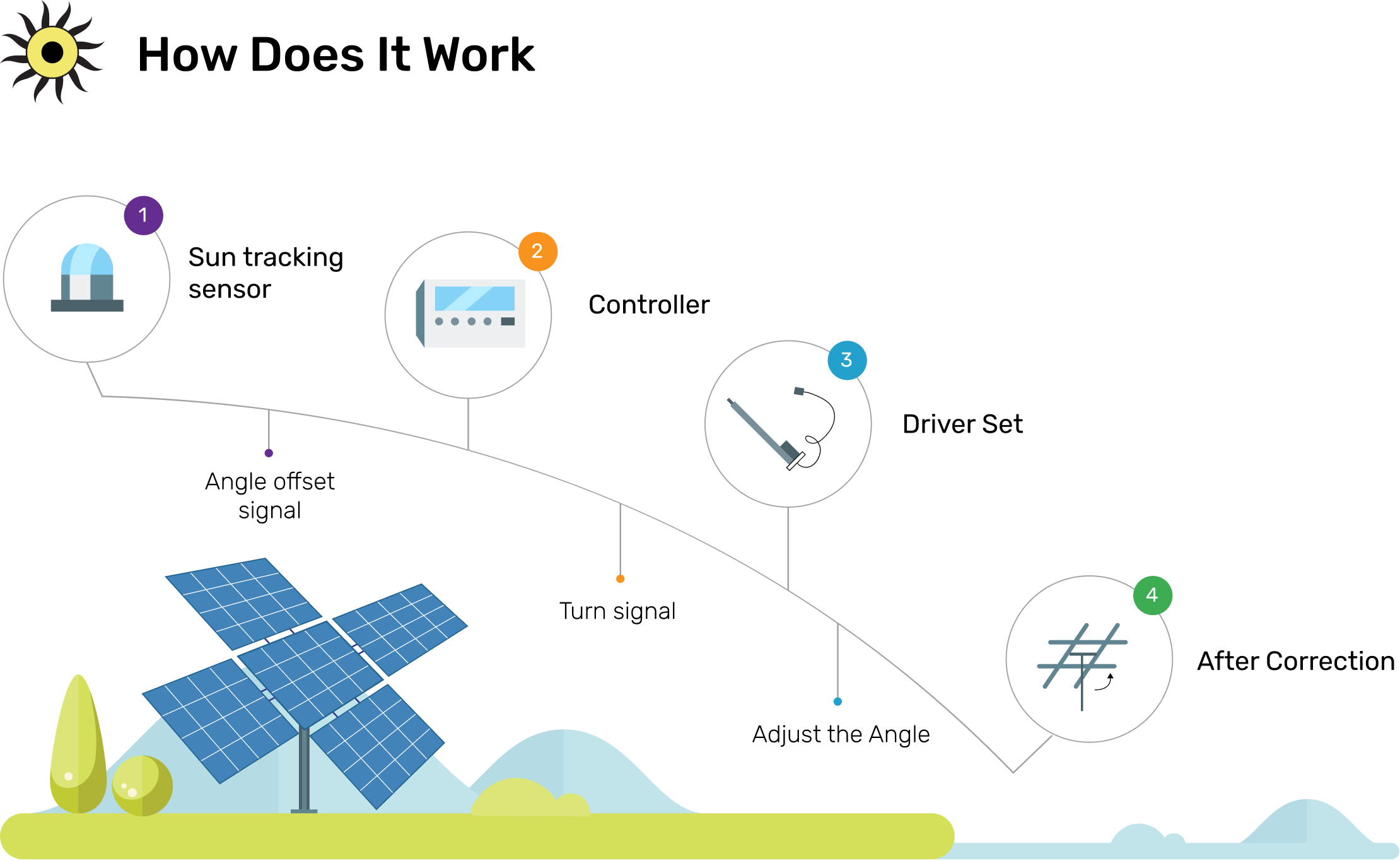 A graphic representation of solar tracking operation principles