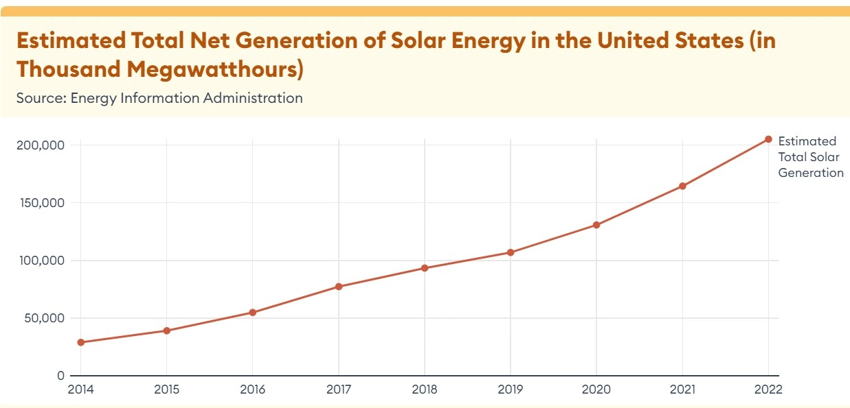 A graph showing the U.S. solar energy market growth from 2014 to 2022