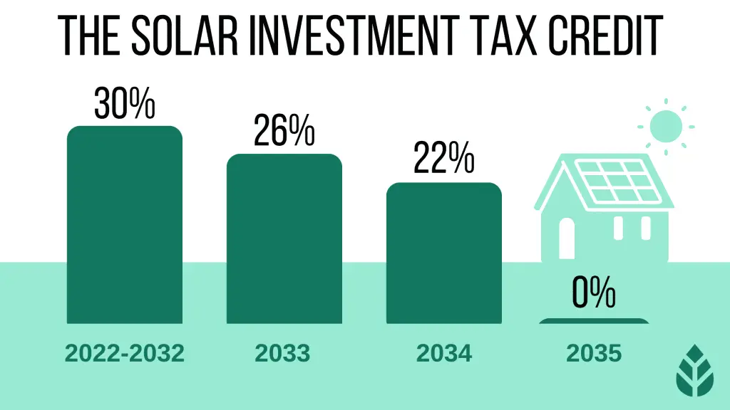 the visualization that shows amount of solar tax credit (ITC)