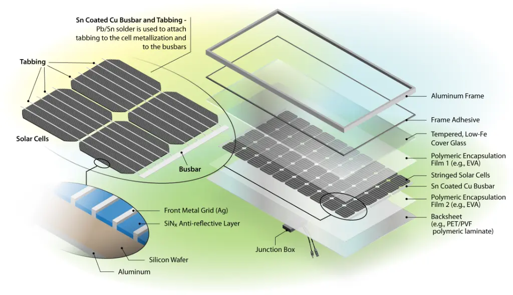 A graphic representation of the solar panel parts that can be recycled