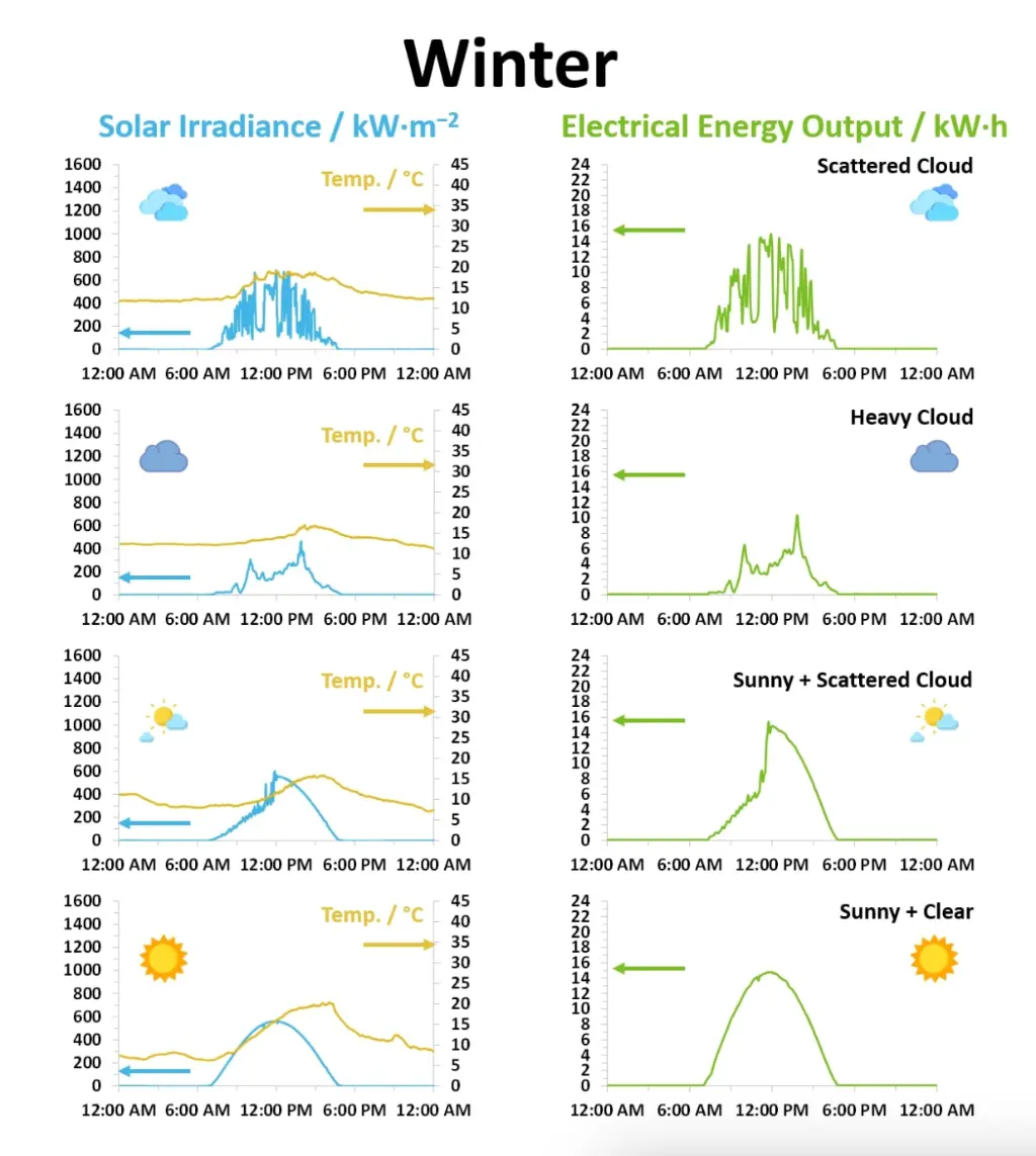 A graph demonstrating changes in solar irradiance and power generation during winter