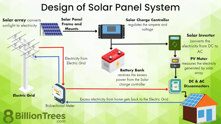 Visualization of traditional solar system design