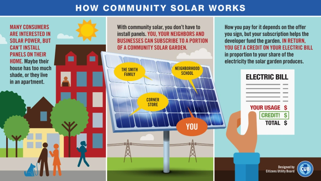 A graphic representation of how community solar works