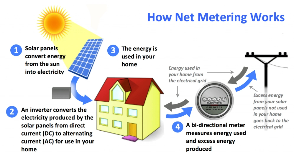 A graphic representation of how net metering works in Chicago