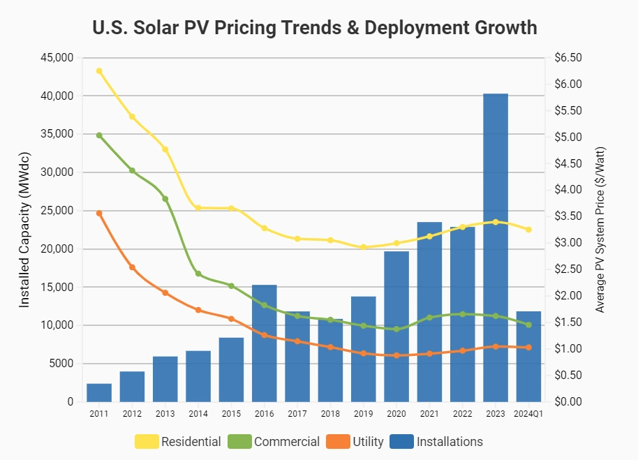 A graph showing the decrease in the cost of the average residential solar system in the USA during 2010-2024