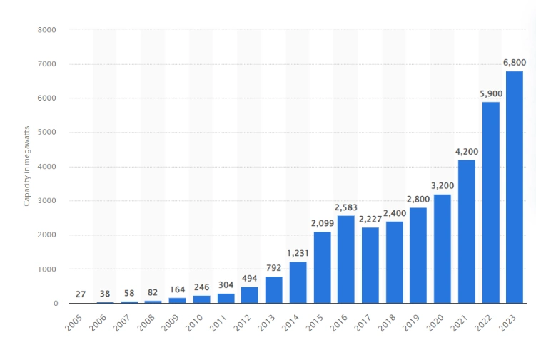 A graph showing solar PV capacity in the U.S. residential sector from 2005 to 2023