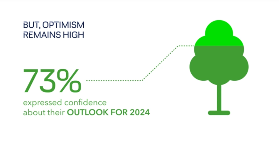 = 73% of energy executives expressed confidence in industry growth in 2024 (DNV survey)