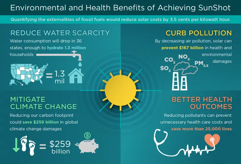A graphic representation of the environmental and health benefits of going solar
