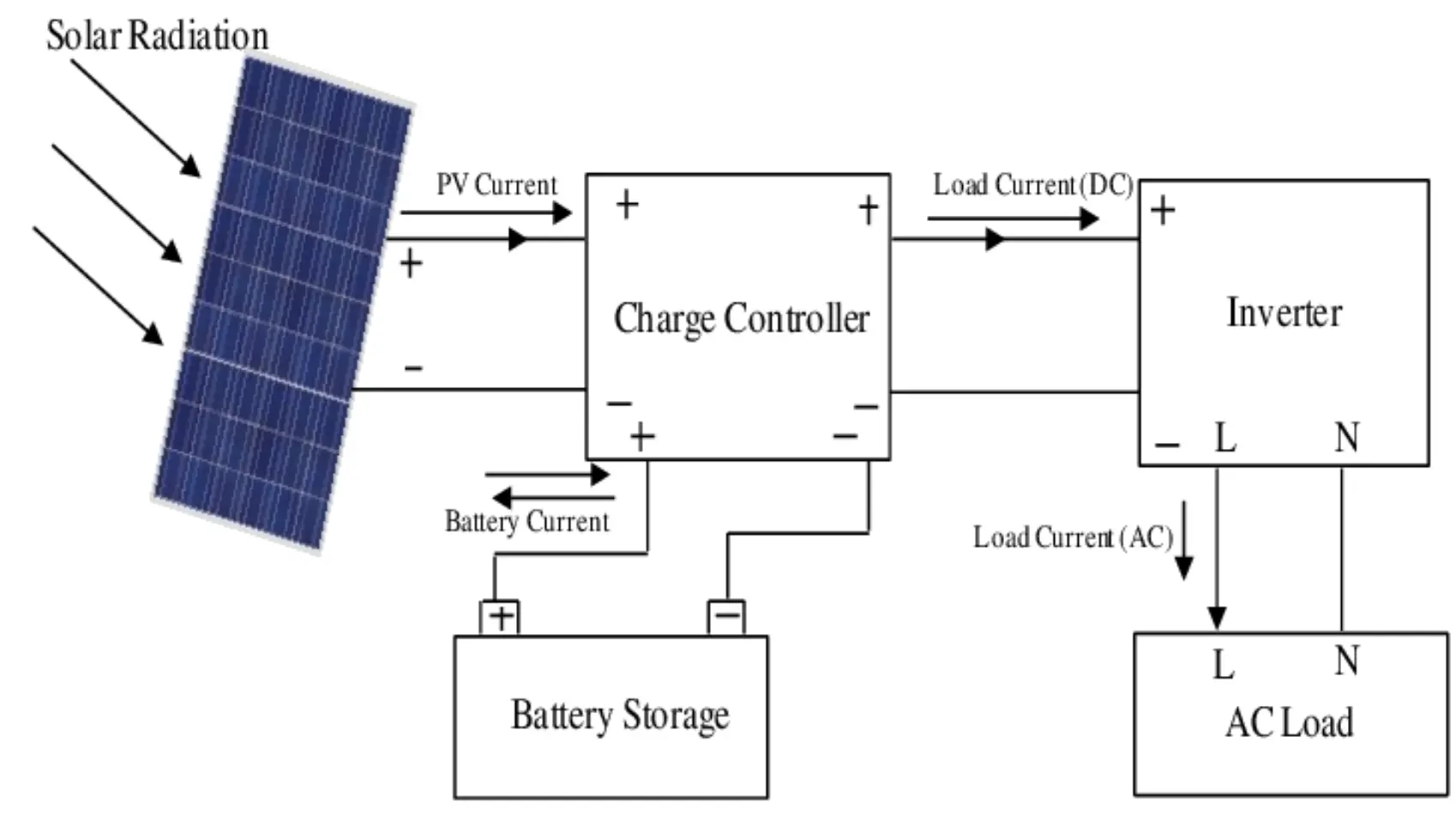 Basic off-grid PV system diagram.