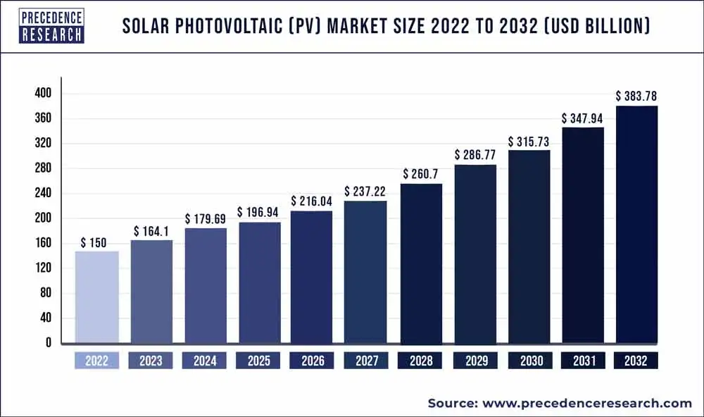 The graph showing the solar PV market size from 2022 to 2032