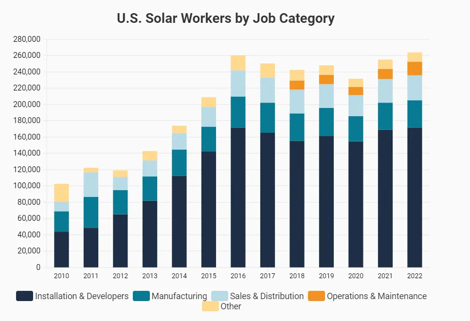 A graph showing the U.S. solar workers by job category from 2010 to 2022