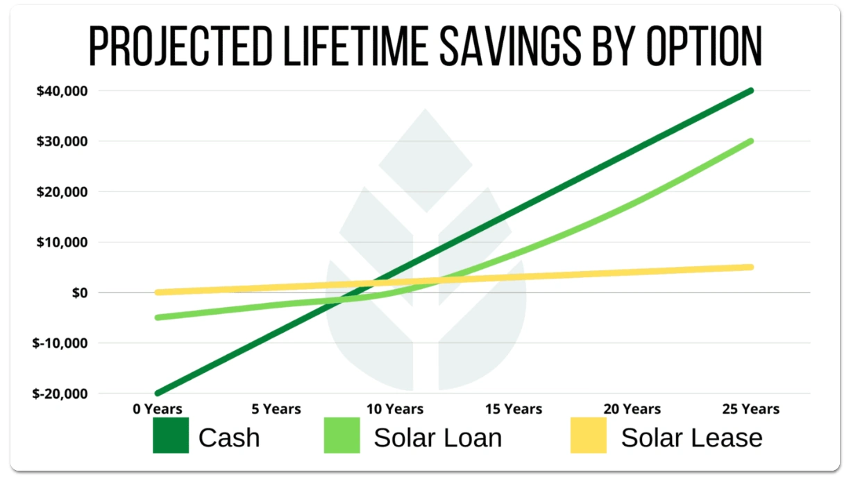 Projected lifetime savings by option.