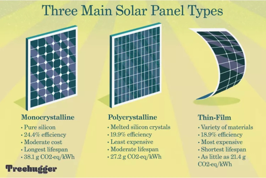 Three main solar panel types.