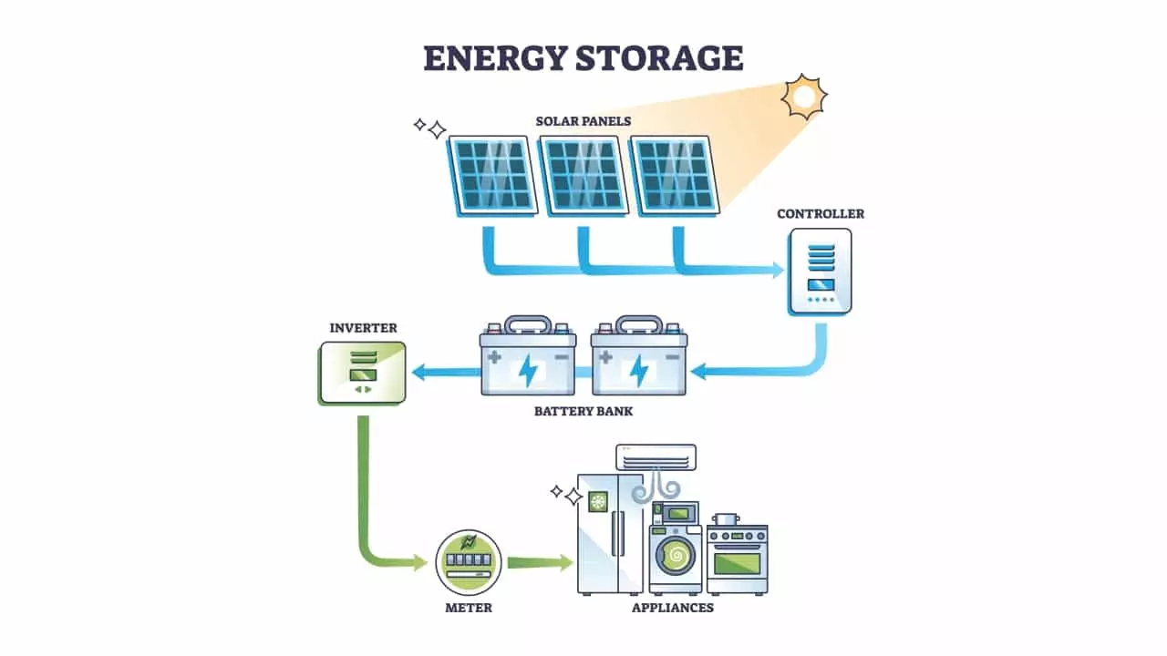 Illustration showing how solar batteries store unused electricity from solar panels for later use, such as at night.