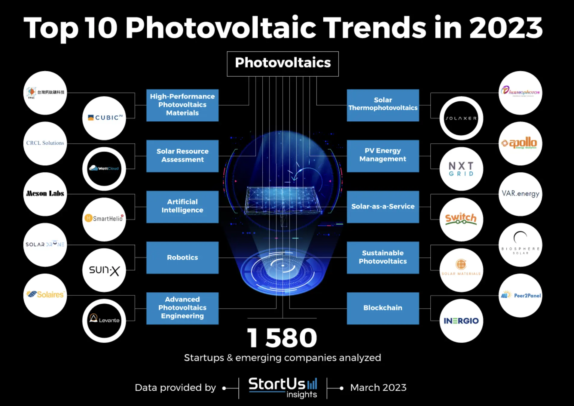 A graphic representation of the top 10 photovoltaic trends in the 2023