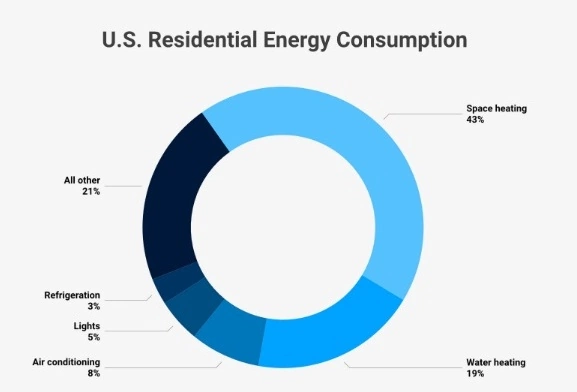 U.S. Residential energy consumption