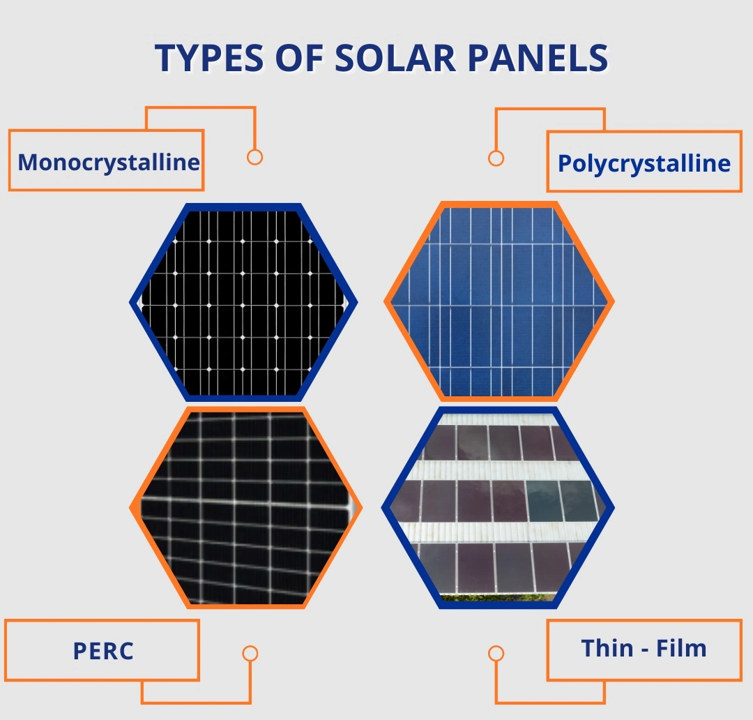 A graphic representation of the types of solar panels (monocrystalline, polycrystalline, thin-film, and PERC)
