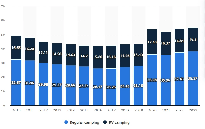 Number of US campers in 2010–2023