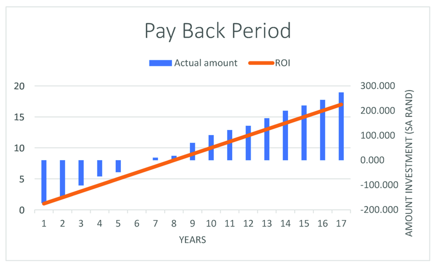A graph showing the pay back period on solar power implementation
