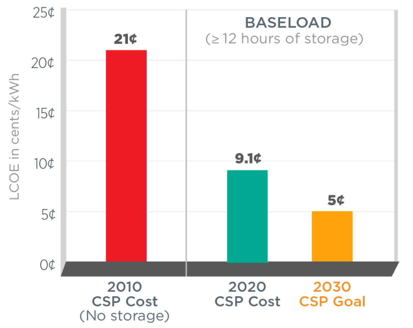 Graph showing how SETO plans for CSP solar price to decrease from 21 cents for around 12 hours of storage in 2010 to 5 cents by 2030