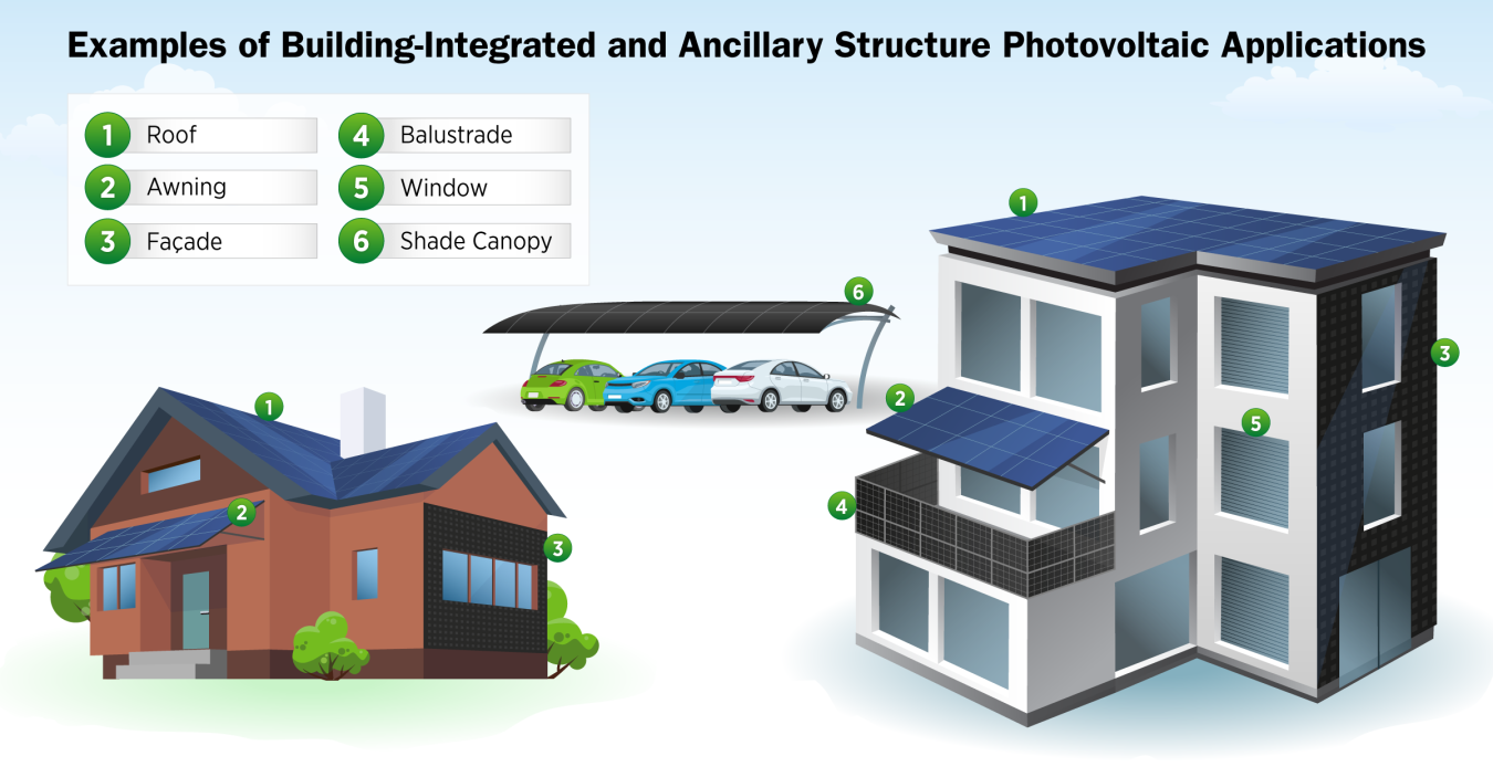 Visualization of BIPV example demonstrating multiple applications, including roof, awning, facade, balustrade, window, and shade canopy.