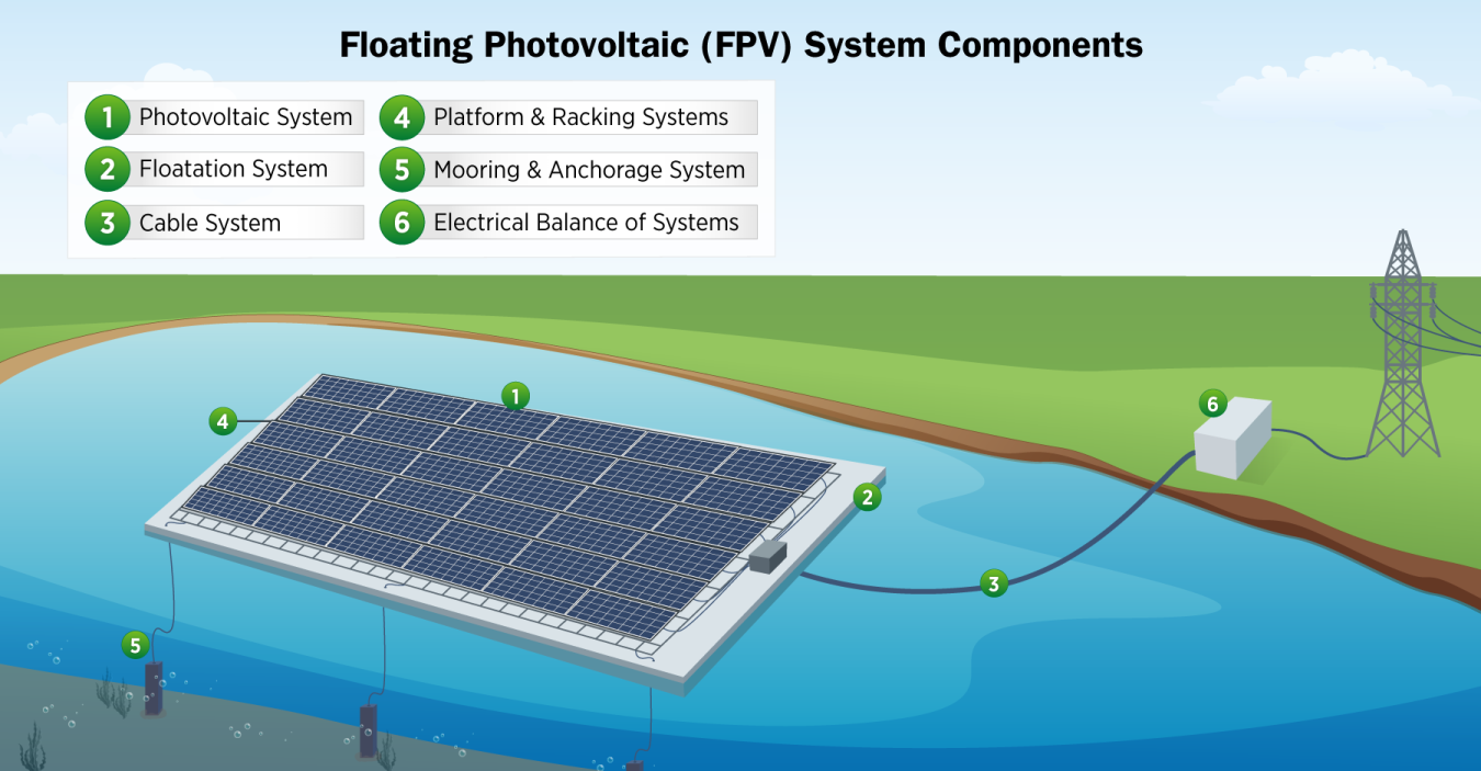 Visualization of Floating Floatovoltaic (FPV) system components like photovoltaic system, floatation system, cable system, platform and racking system, mooring and anchorage system, and electrical balance of systems.