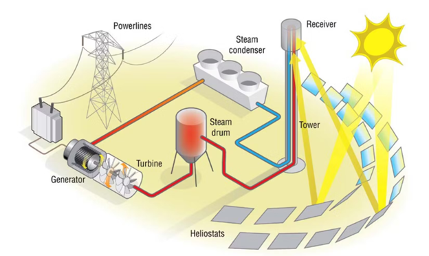 Graphic representation of how CSP solar power works