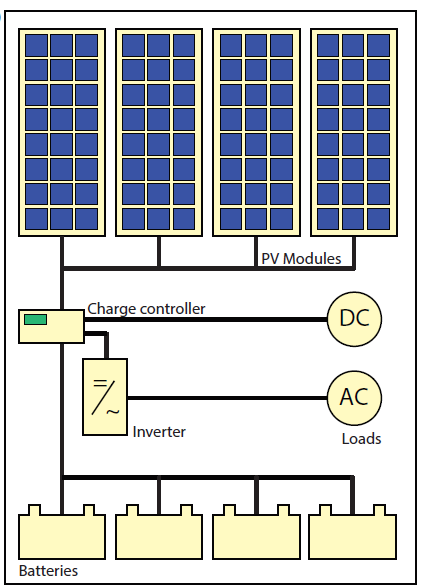 A graphic representation of a stand-alone solar power system with batteries