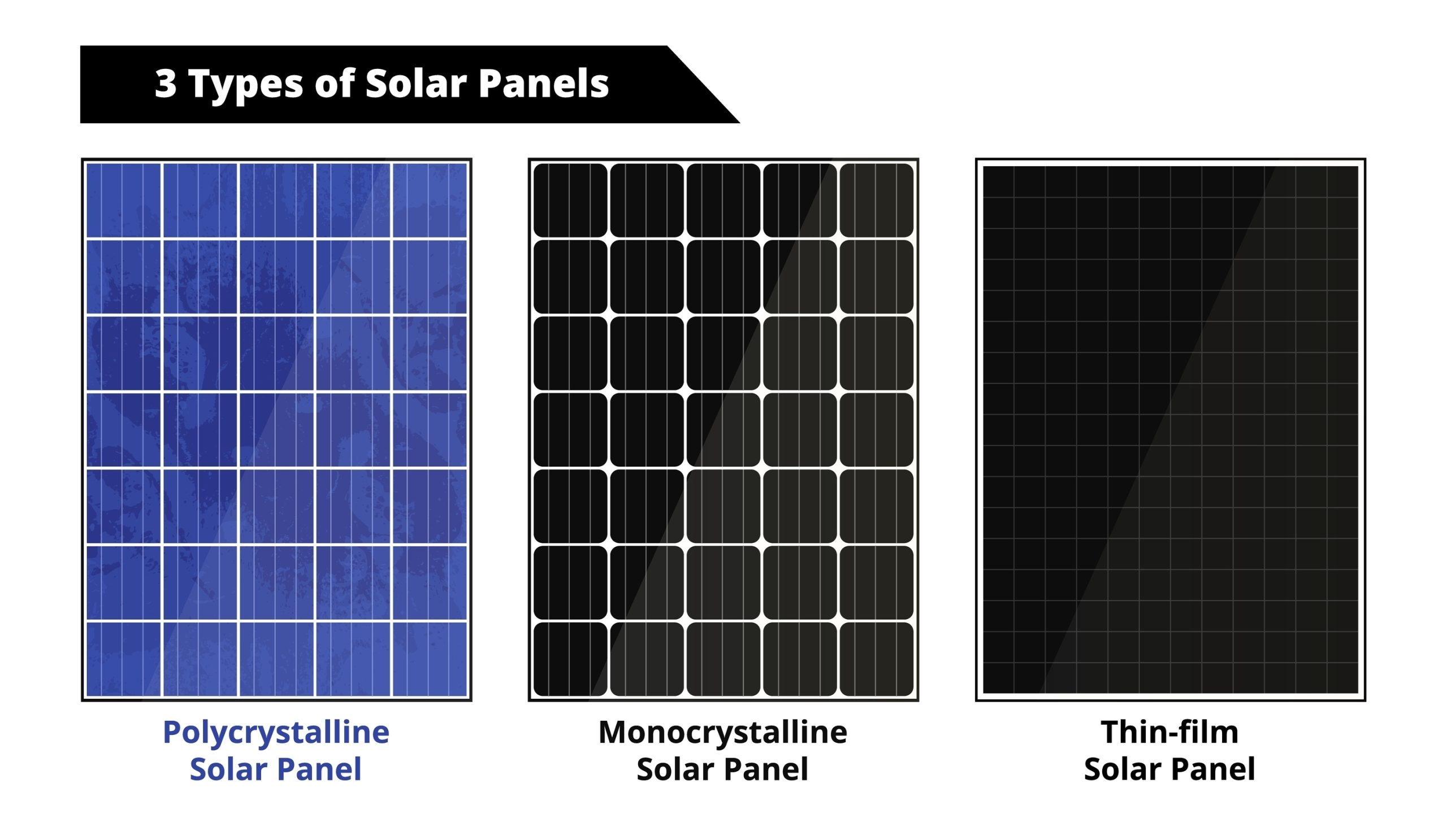 Types of solar panels: polycrystalline, monocrystalline, and thin-film photovoltaic solar panels.