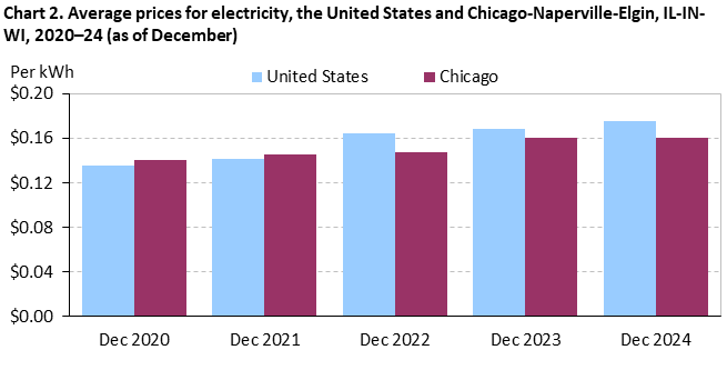 Chart comparing average gasoline prices per gallon in the United States and the Chicago-Naperville-Elgin area from December 2020 to December 2024.