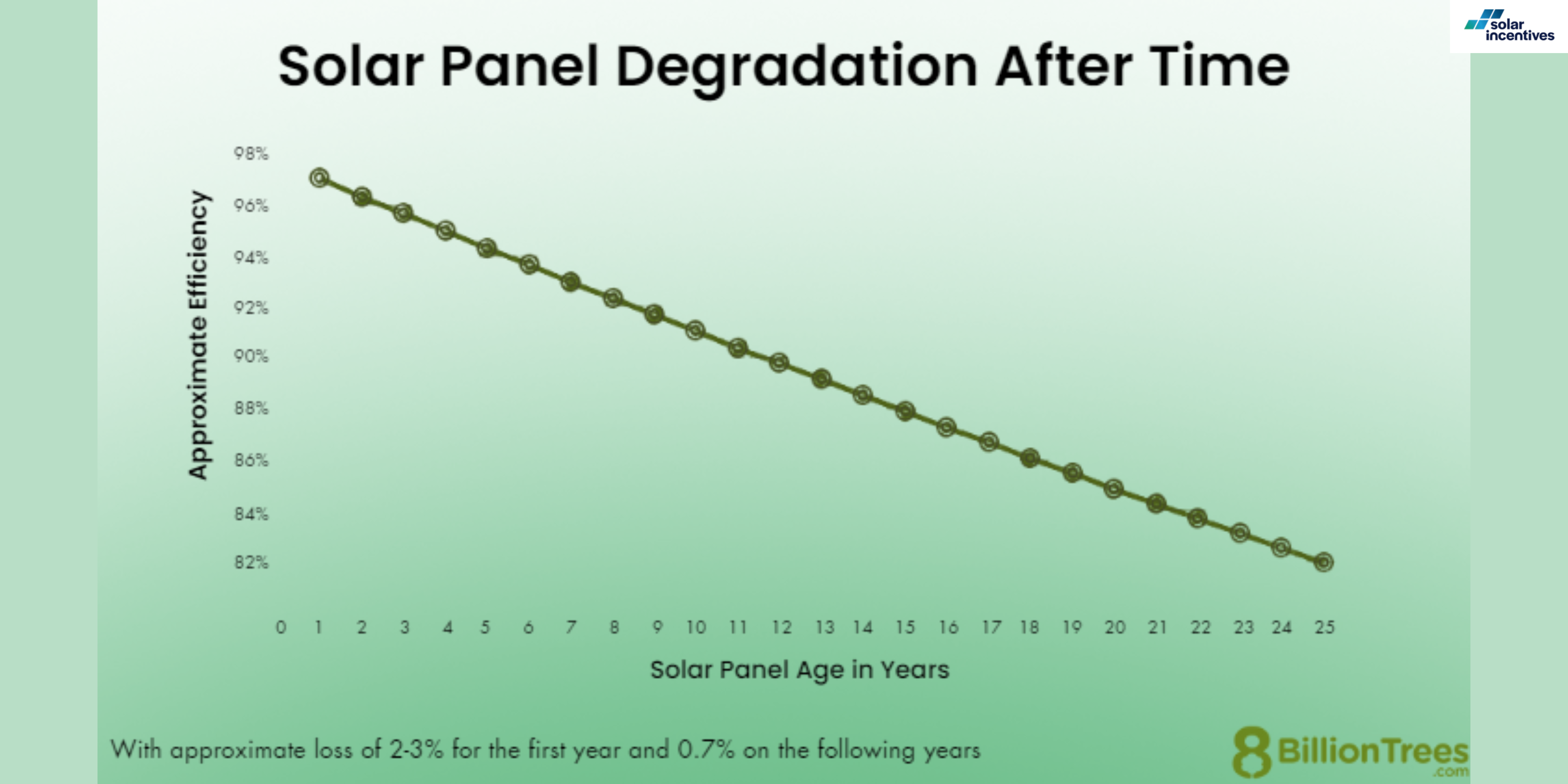 Solar panel degradation over the lifespan