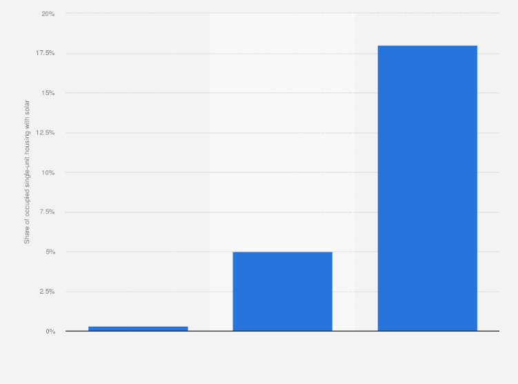 Bar graph showing the market penetration of residential solar in the U.S. in 2012 and 2024, with a forecast for 2032