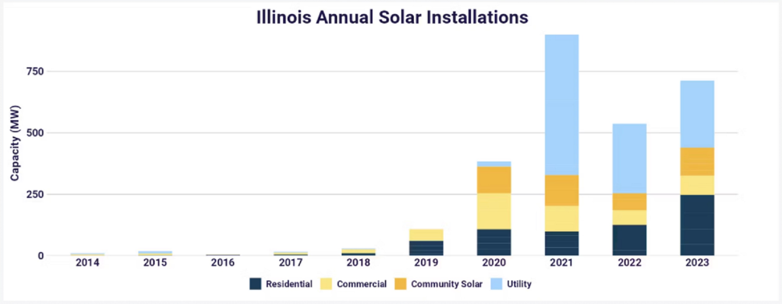 Bar chart showing annual solar installations in Illinois, including residential, commercial, community solar, and utility