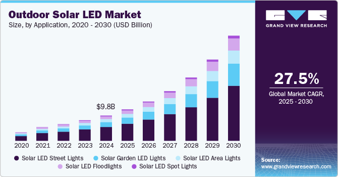 A bar graph showing the outdoor solar LED Marketing in the United States from 2020 to 2030