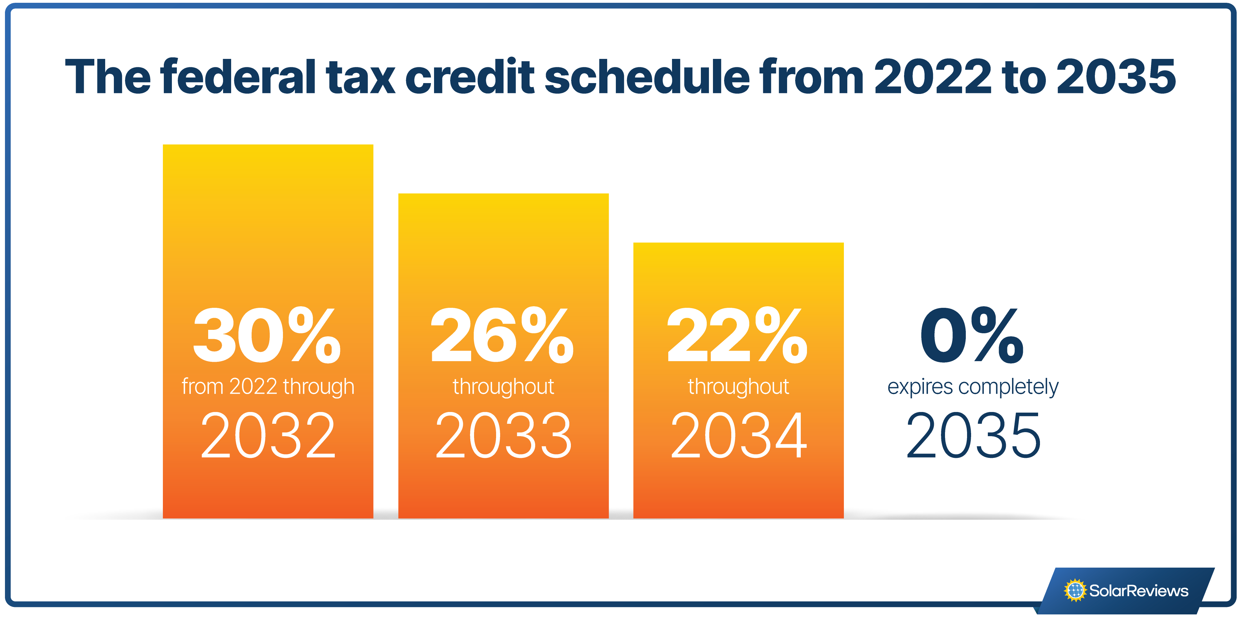 Bar graph showing the federal tax credit schedule from 2022 to 2035