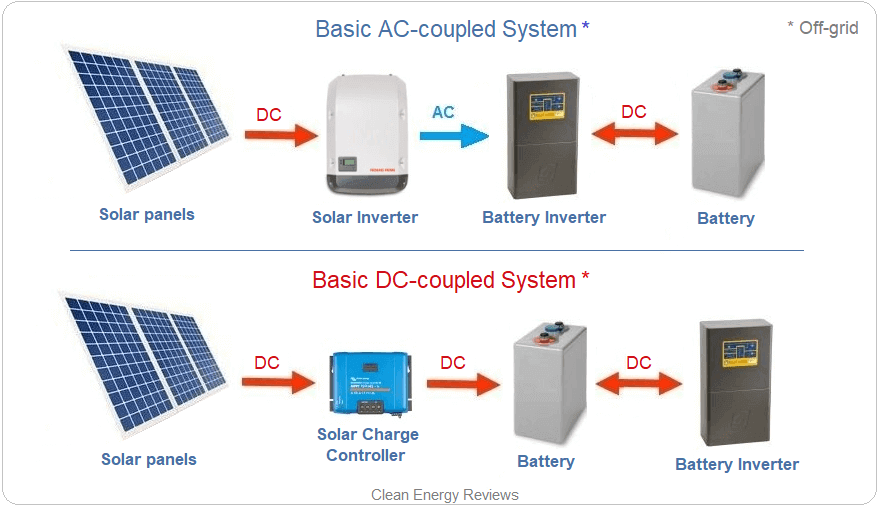 Comparison of basic AC & DC-coupled solar battery system layouts