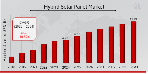 Bar chart showing hybrid solar panel market trends from 2018 to 2034 with a CAGR of 10.52% (2025-2034)
